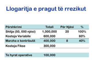 Llogaritja e pragut të rrezikut


Përshkrimi                 Totali    Për Njësi     %
Shitja (50, 000 njësi)   1,000,000      20       100%
Kostoja Variabile         600,000                 60%
Marzha e kontributit     400,000        8        40%
Kostoja Fikse            300,000


Te hyrat operative       100,000
 