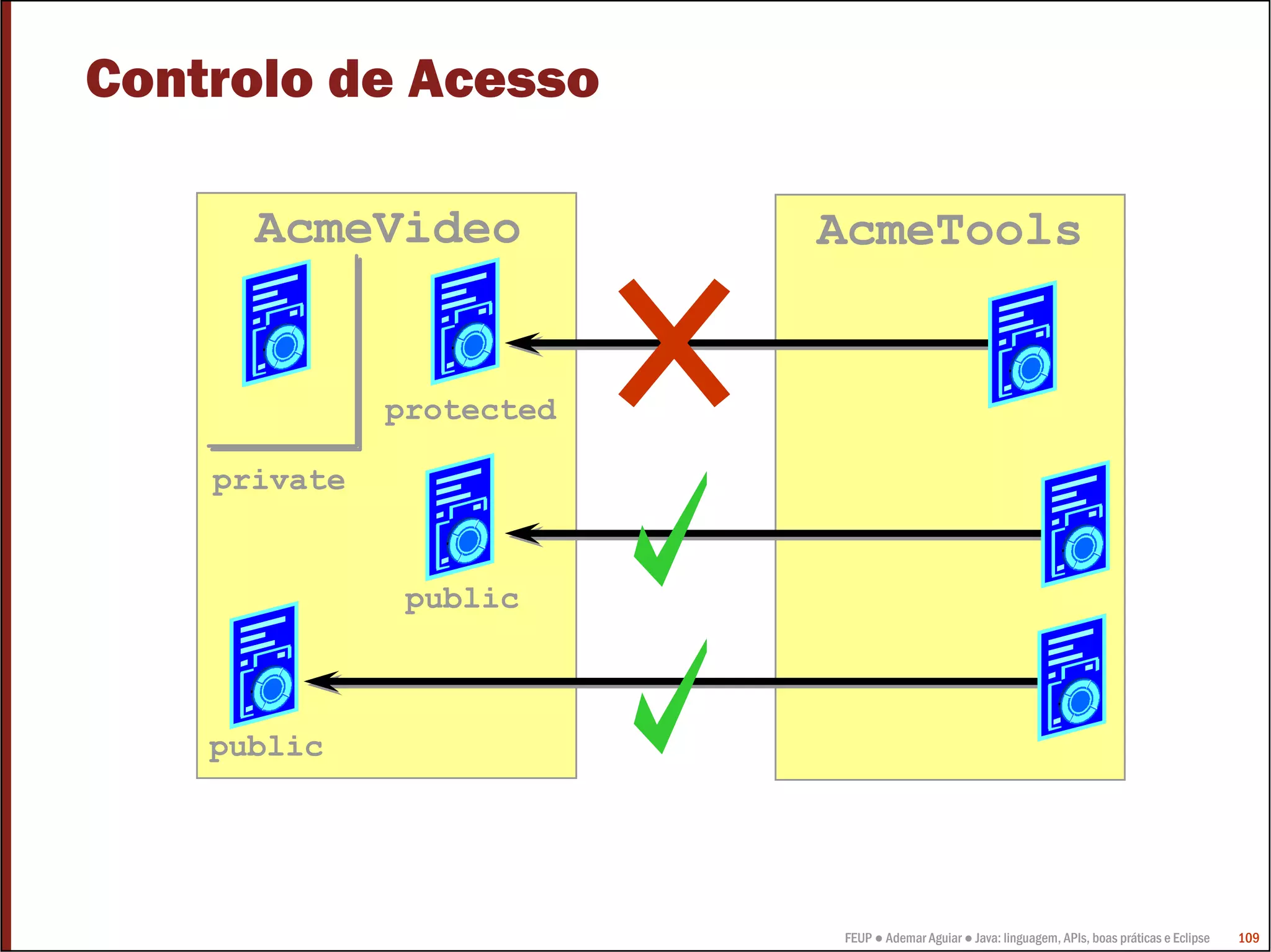 Controlo de Acesso

      AcmeVideo           AcmeTools


              protected

    private


               public



    public




                          FEUP ● Ademar Aguiar ● Java: linguagem, APIs, boas práticas e Eclipse   109
 