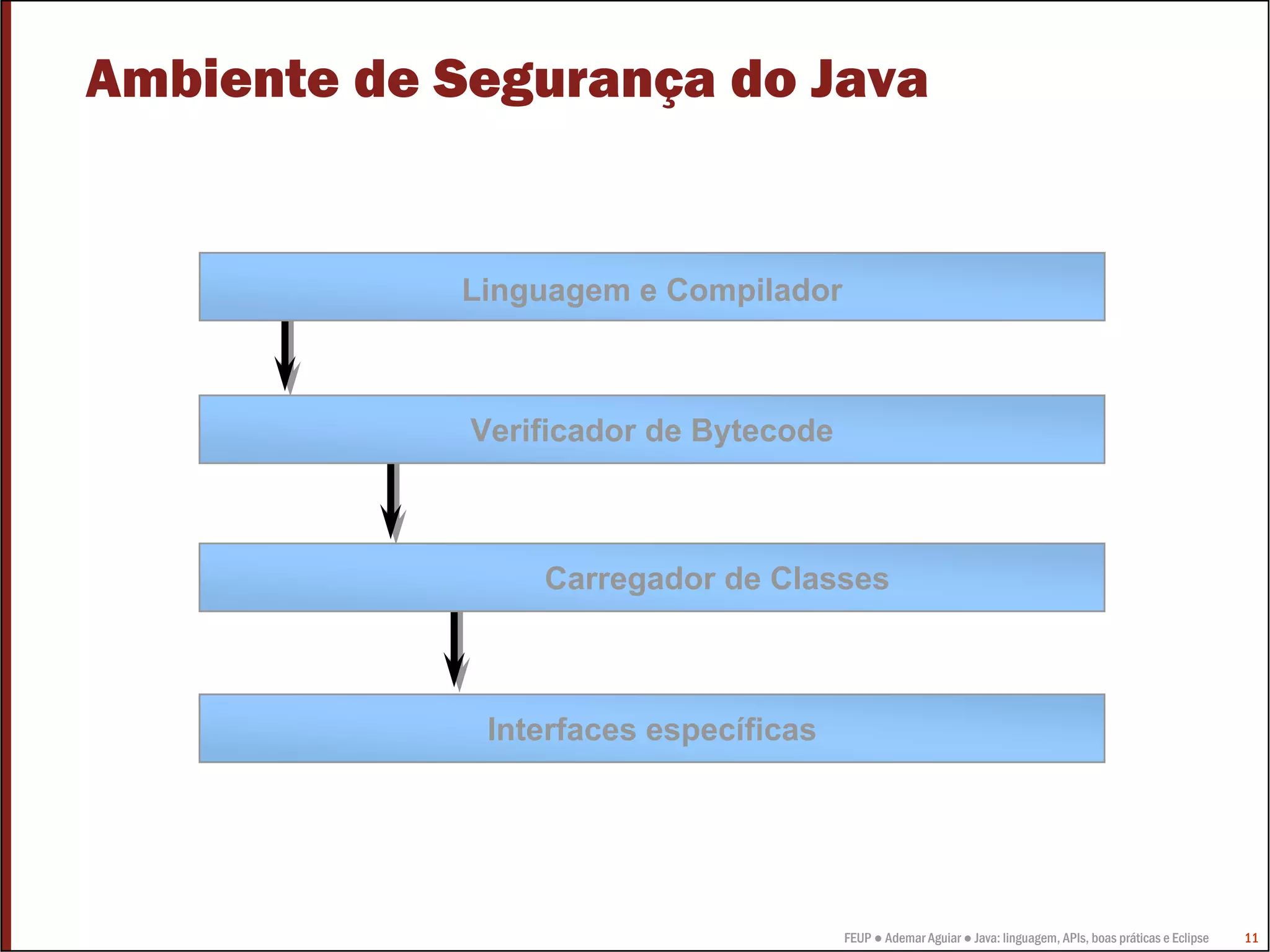 Ambiente de Segurança do Java


            Linguagem e Compilador



             Verificador de Bytecode



                 Carregador de Classes



              Interfaces específicas




                                       FEUP ● Ademar Aguiar ● Java: linguagem, APIs, boas práticas e Eclipse   11
 