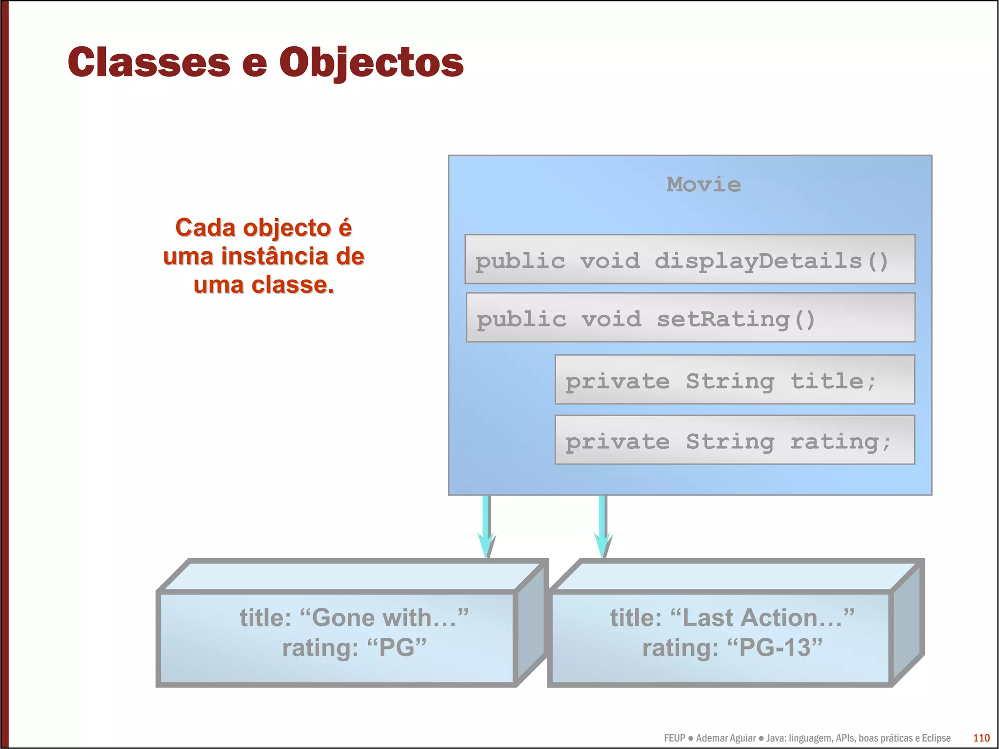 Classes e Objectos

                                             Movie
     Cada objecto é
    uma instância de            public void displayDetails()
      uma classe.
                                public void setRating()

                                      private String title;

                                      private String rating;




          title: “Gone with…”            title: “Last Action…”
               rating: “PG”                  rating: “PG-13”


                                             FEUP ● Ademar Aguiar ● Java: linguagem, APIs, boas práticas e Eclipse   110
 