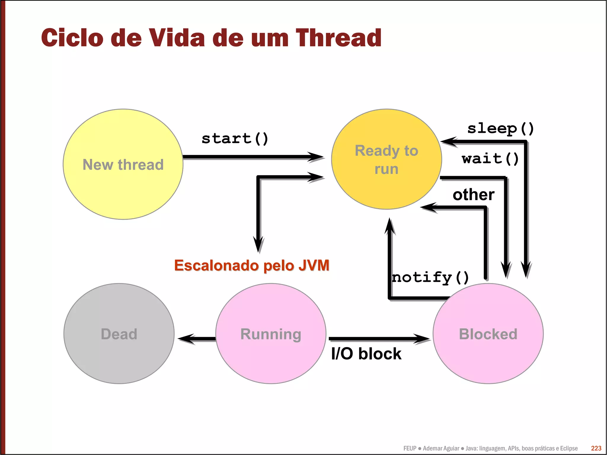 Ciclo de Vida de um Thread


                                                                           sleep()
                   start()
                                        Ready to                         wait()
   New thread                             run
                                                                     other



                Escalonado pelo JVM
                                             notify()


     Dead               Running                                        Blocked
                                      I/O block




                                                  FEUP ● Ademar Aguiar ● Java: linguagem, APIs, boas práticas e Eclipse   223
 