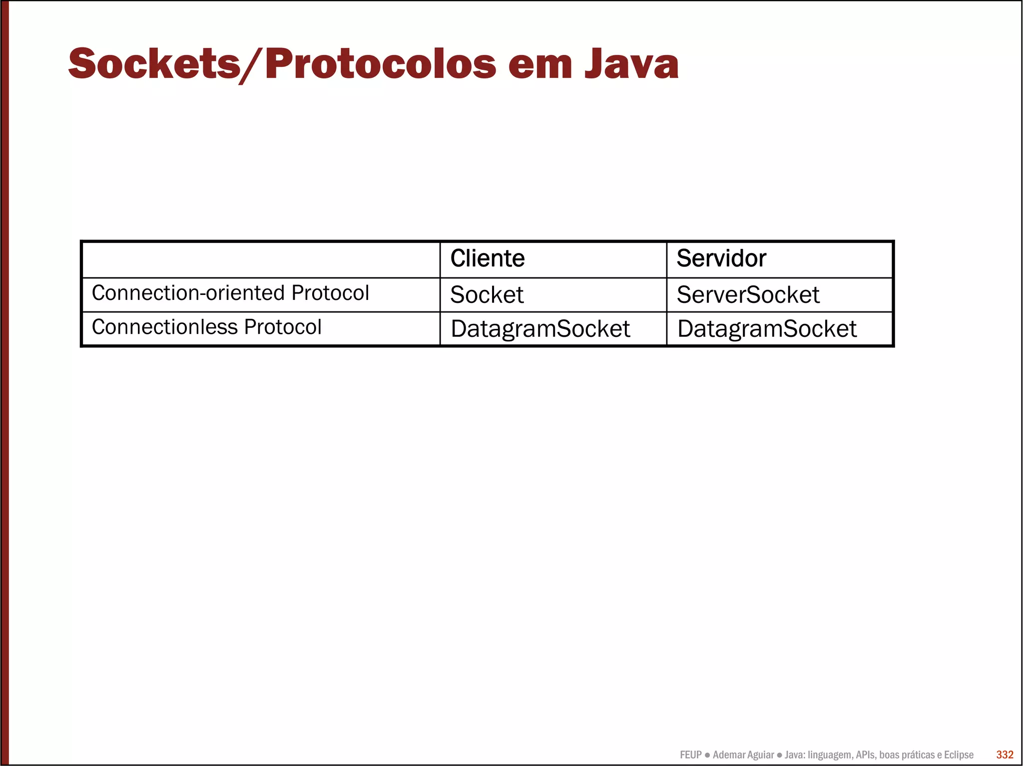 Sockets/Protocolos em Java



                               Cliente          Servidor
Connection-oriented Protocol   Socket           ServerSocket
Connectionless Protocol        DatagramSocket   DatagramSocket




                                                FEUP ● Ademar Aguiar ● Java: linguagem, APIs, boas práticas e Eclipse   332
 