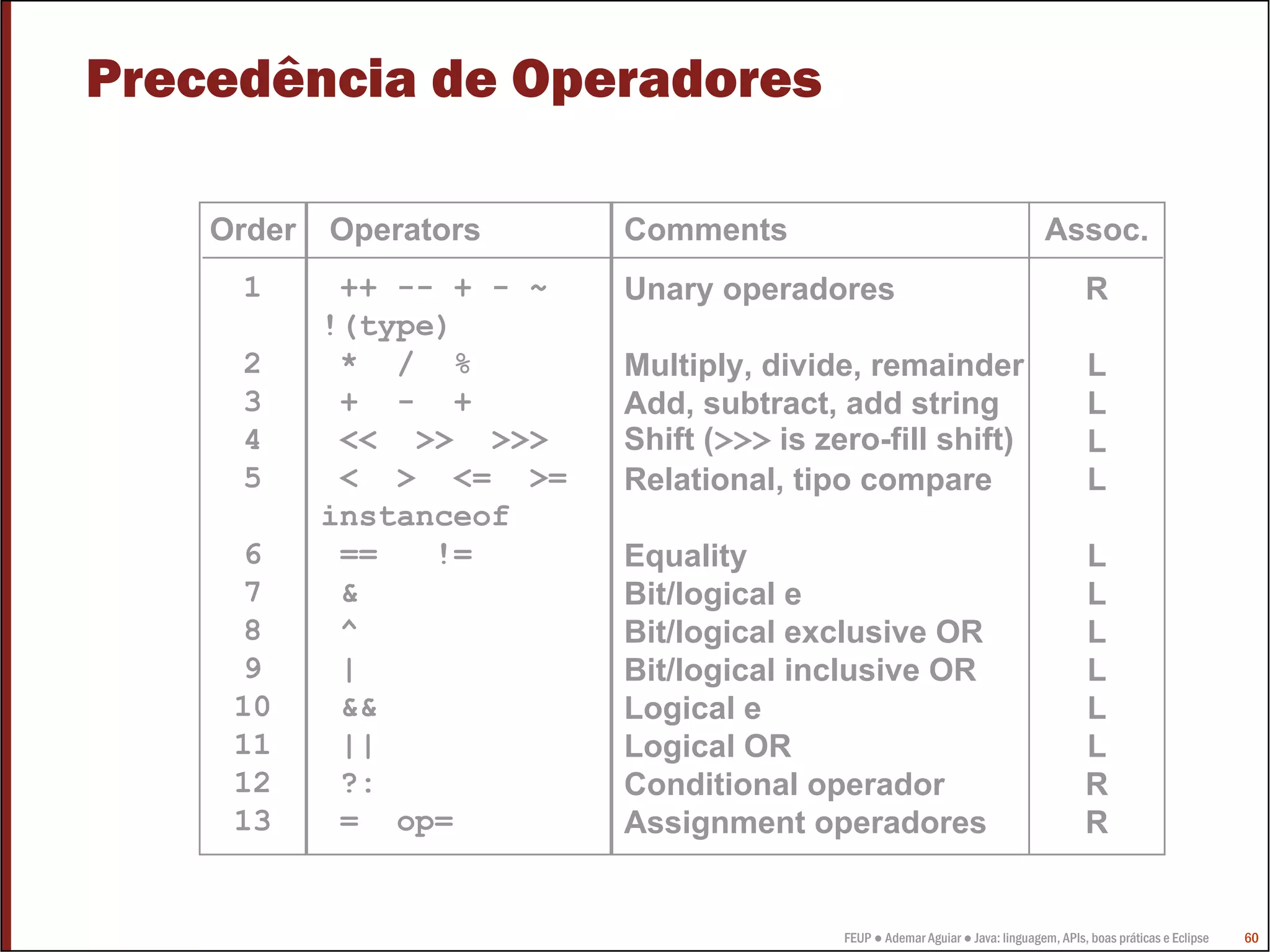 Precedência de Operadores

    Order   Operators      Comments                                             Assoc.
     1       ++ -- + - ~   Unary operadores                                             R
            !(type)
     2       * / %         Multiply, divide, remainder                                  L
     3       + - +         Add, subtract, add string                                    L
     4       << >> >>>     Shift (>>> is zero-fill shift)                               L
     5       < > <= >=     Relational, tipo compare                                     L
            instanceof
     6       ==   !=       Equality                                                     L
      7      &             Bit/logical e                                                L
     8       ^             Bit/logical exclusive OR                                     L
     9       |             Bit/logical inclusive OR                                     L
     10      &&            Logical e                                                    L
     11      ||            Logical OR                                                   L
     12      ?:            Conditional operador                                         R
     13      = op=         Assignment operadores                                        R


                                           FEUP ● Ademar Aguiar ● Java: linguagem, APIs, boas práticas e Eclipse   60
 