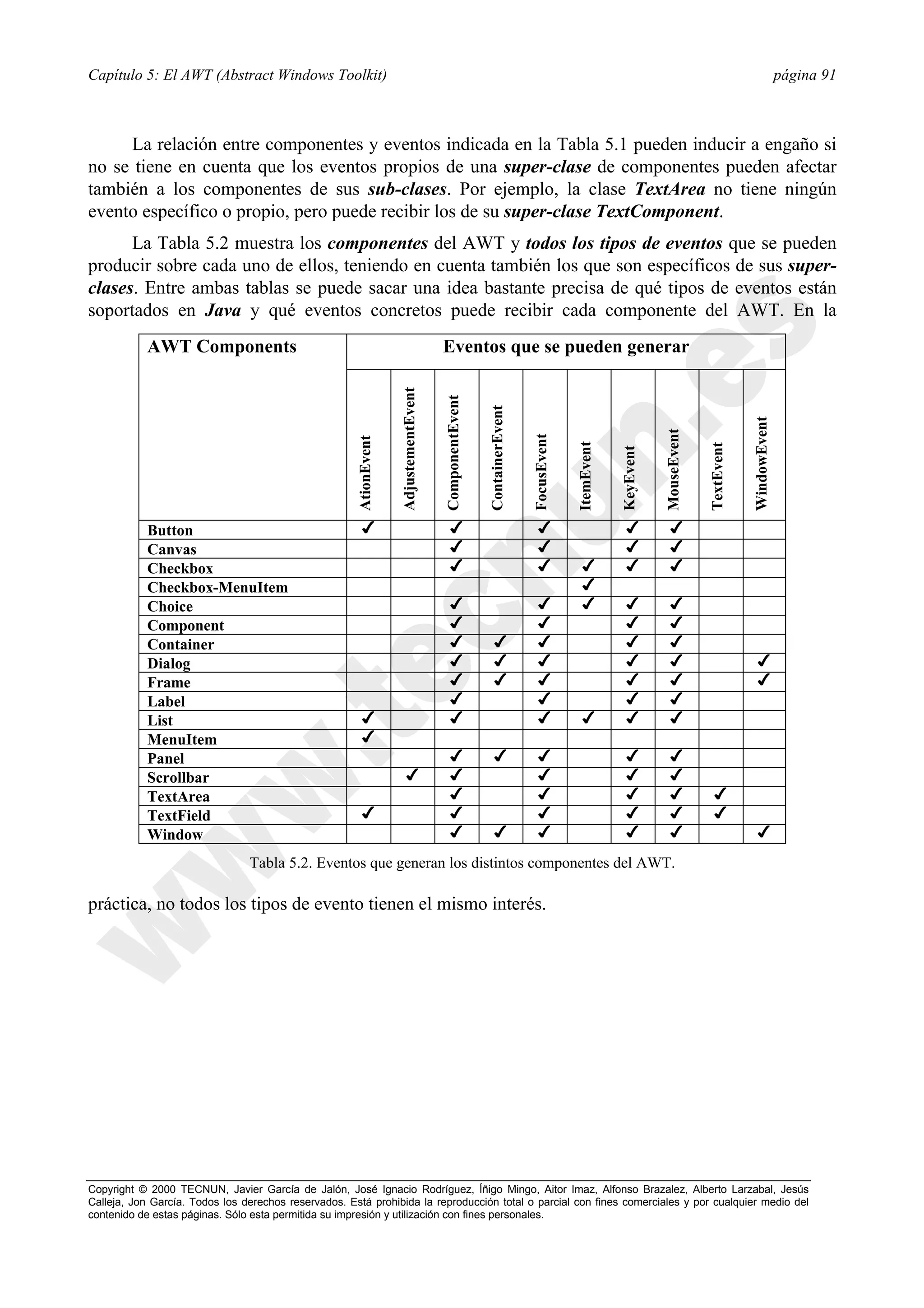 Capítulo 5: El AWT (Abstract Windows Toolkit)                                                                                                                                                      página 91



     La relación entre componentes y eventos indicada en la Tabla 5.1 pueden inducir a engaño si
no se tiene en cuenta que los eventos propios de una super-clase de componentes pueden afectar
también a los componentes de sus sub-clases. Por ejemplo, la clase TextArea no tiene ningún
evento específico o propio, pero puede recibir los de su super-clase TextComponent.
      La Tabla 5.2 muestra los componentes del AWT y todos los tipos de eventos que se pueden
producir sobre cada uno de ellos, teniendo en cuenta también los que son específicos de sus super-
clases. Entre ambas tablas se puede sacar una idea bastante precisa de qué tipos de eventos están
soportados en Java y qué eventos concretos puede recibir cada componente del AWT. En la
           AWT Components                                                             Eventos que se pueden generar


                                                                   AdjustementEvent

                                                                                      ComponentEvent

                                                                                                       ContainerEvent




                                                                                                                                                                                     WindowEvent
                                                                                                                                                            MouseEvent
                                                                                                                        FocusEvent
                                                      AtionEvent




                                                                                                                                     ItemEvent




                                                                                                                                                                         TextEvent
                                                                                                                                                 KeyEvent
           Button                                      4                                4                                4                        4          4
           Canvas                                                                       4                                4                        4          4
           Checkbox                                                                     4                                4            4           4          4
           Checkbox-MenuItem                                                                                                          4
           Choice                                                                       4                                4            4           4          4
           Component                                                                    4                                4                        4          4
           Container                                                                    4                4               4                        4          4
           Dialog                                                                       4                4               4                        4          4                        4
           Frame                                                                        4                4               4                        4          4                        4
           Label                                                                        4                                4                        4          4
           List                                        4                                4                                4            4           4          4
           MenuItem                                    4
           Panel                                                                        4                4               4                        4          4
           Scrollbar                                                 4                  4                                4                        4          4
           TextArea                                                                     4                                4                        4          4            4
           TextField                                   4                                4                                4                        4          4            4
           Window                                                                       4                4               4                        4          4                        4
                                Tabla 5.2. Eventos que generan los distintos componentes del AWT.

práctica, no todos los tipos de evento tienen el mismo interés.




Copyright © 2000 TECNUN, Javier García de Jalón, José Ignacio Rodríguez, Íñigo Mingo, Aitor Imaz, Alfonso Brazalez, Alberto Larzabal, Jesús
Calleja, Jon García. Todos los derechos reservados. Está prohibida la reproducción total o parcial con fines comerciales y por cualquier medio del
contenido de estas páginas. Sólo esta permitida su impresión y utilización con fines personales.
 