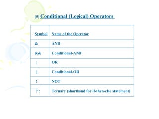 (5) Conditional   (Logical) Operators


Symbol   Name of the Operator

&        AND

&&       Conditional-AND

|        OR

||       Conditional-OR

!        NOT

?:       Ternary (shorthand for if-then-else statement)
 