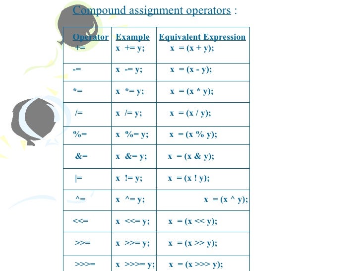 compound assignment operators java