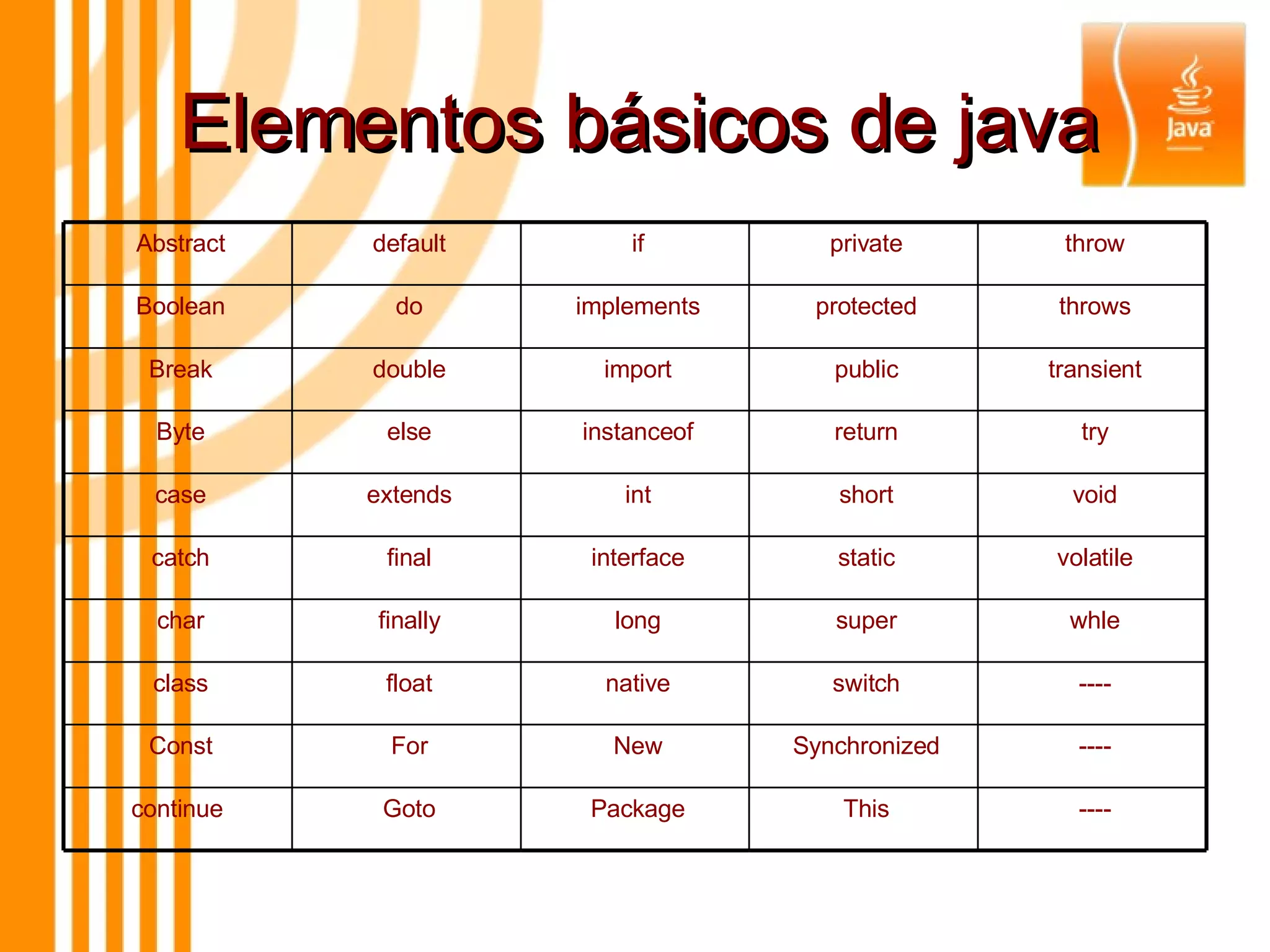Elementos básicos de java Abstract default if private throw Boolean do implements protected throws Break double import public transient Byte else instanceof return try case extends int short void catch final interface static volatile char finally long super whle class float native switch ---- Const For New Synchronized ---- continue  Goto Package This ---- 