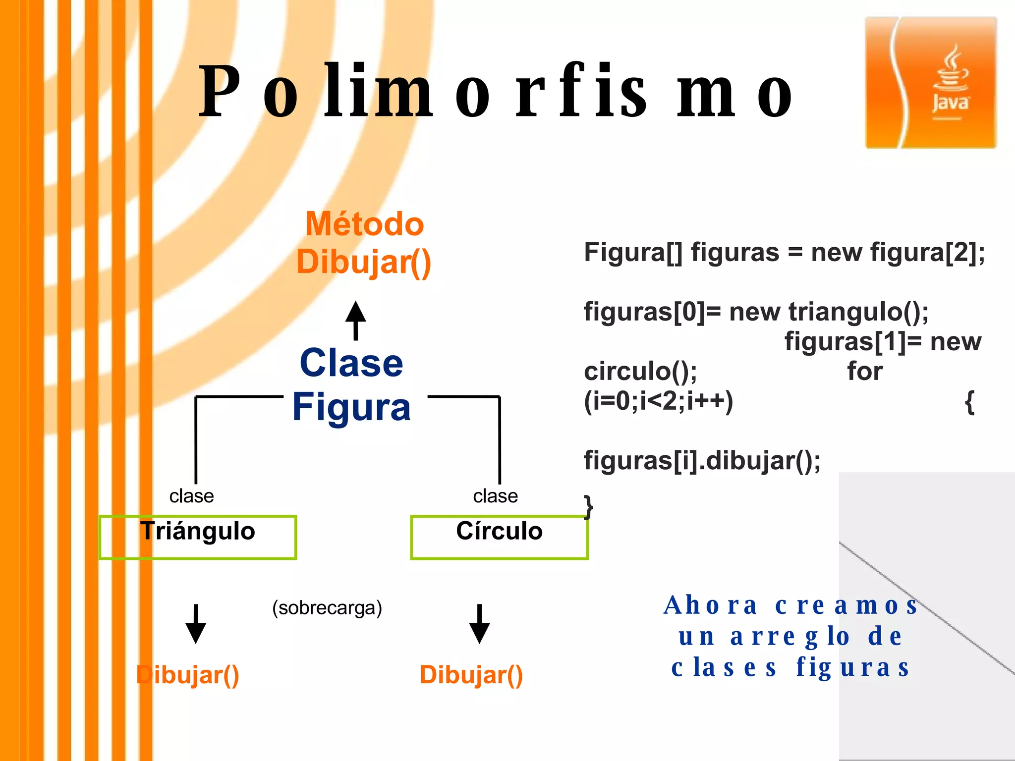 Polimorfismo Clase Figura Método Dibujar() Triángulo Círculo Dibujar() Dibujar() (sobrecarga) Figura[] figuras = new figura[2];  figuras[0]= new triangulo();  figuras[1]= new circulo();  for (i=0;i<2;i++)  {  figuras[i].dibujar(); }   clase clase Ahora creamos un arreglo de clases figuras 