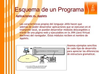 Aplicaciones vs. Applets Las características propias del lenguaje JAVA hacen que además de poder desarrollar aplicaciones que se ejecutan en el intérprete local, se puedan desarrollar módulos descargables a través de una página web y ejecutables en la JVM (Java Virtual Machine) del navegador. Estos módulos reciben el nombre de  Applets . Esquema de un Programa Veamos ejemplos sencillos de cada tipo de desarrollo para apreciar las diferencias de estructura gramatical. 