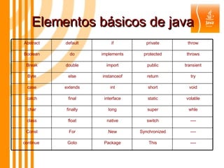 Elementos básicos de java Abstract default if private throw Boolean do implements protected throws Break double import public transient Byte else instanceof return try case extends int short void catch final interface static volatile char finally long super whle class float native switch ---- Const For New Synchronized ---- continue  Goto Package This ---- 