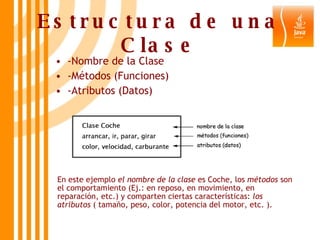 Estructura de una Clase En este ejemplo  el nombre de la clase  es Coche, los  métodos  son el comportamiento (Ej.: en reposo, en movimiento, en reparación, etc.) y comparten ciertas características:  los atributos  ( tamaño, peso, color, potencia del motor, etc. ). -Nombre de la Clase -Métodos (Funciones) -Atributos (Datos) 
