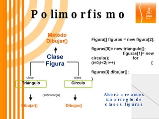 Polimorfismo Clase Figura Método Dibujar() Triángulo Círculo Dibujar() Dibujar() (sobrecarga) Figura[] figuras = new figura[2];  figuras[0]= new triangulo();  figuras[1]= new circulo();  for (i=0;i<2;i++)  {  figuras[i].dibujar(); }   clase clase Ahora creamos un arreglo de clases figuras 