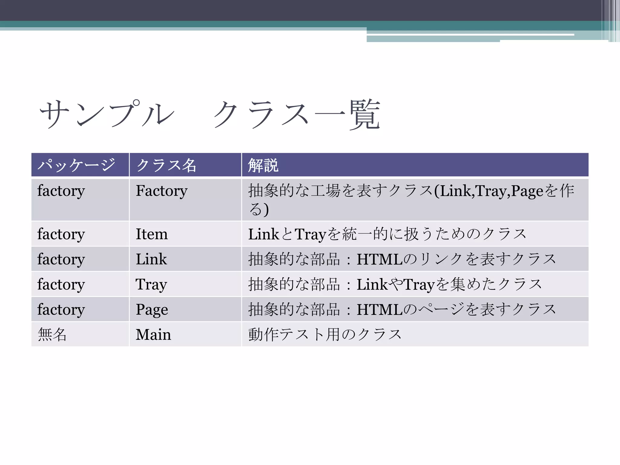 サンプル クラス一覧
パッケージ

クラス名

解説

factory

Factory

抽象的な工場を表すクラス(Link,Tray,Pageを作
る)

factory

Item

LinkとTrayを統一的に扱うためのクラス

factory

Link

抽象的な部品：HTMLのリンクを表すクラス

factory

Tray

抽象的な部品：LinkやTrayを集めたクラス

factory

Page

抽象的な部品：HTMLのページを表すクラス

無名

Main

動作テスト用のクラス

 