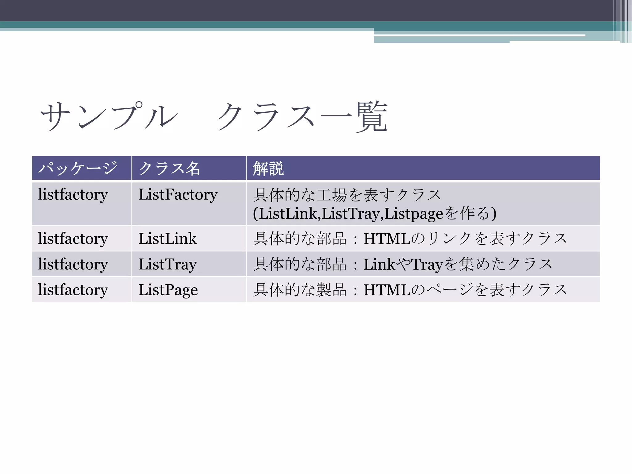 サンプル クラス一覧
パッケージ

クラス名

解説

listfactory

ListFactory

具体的な工場を表すクラス
(ListLink,ListTray,Listpageを作る)

listfactory

ListLink

具体的な部品：HTMLのリンクを表すクラス

listfactory

ListTray

具体的な部品：LinkやTrayを集めたクラス

listfactory

ListPage

具体的な製品：HTMLのページを表すクラス

 