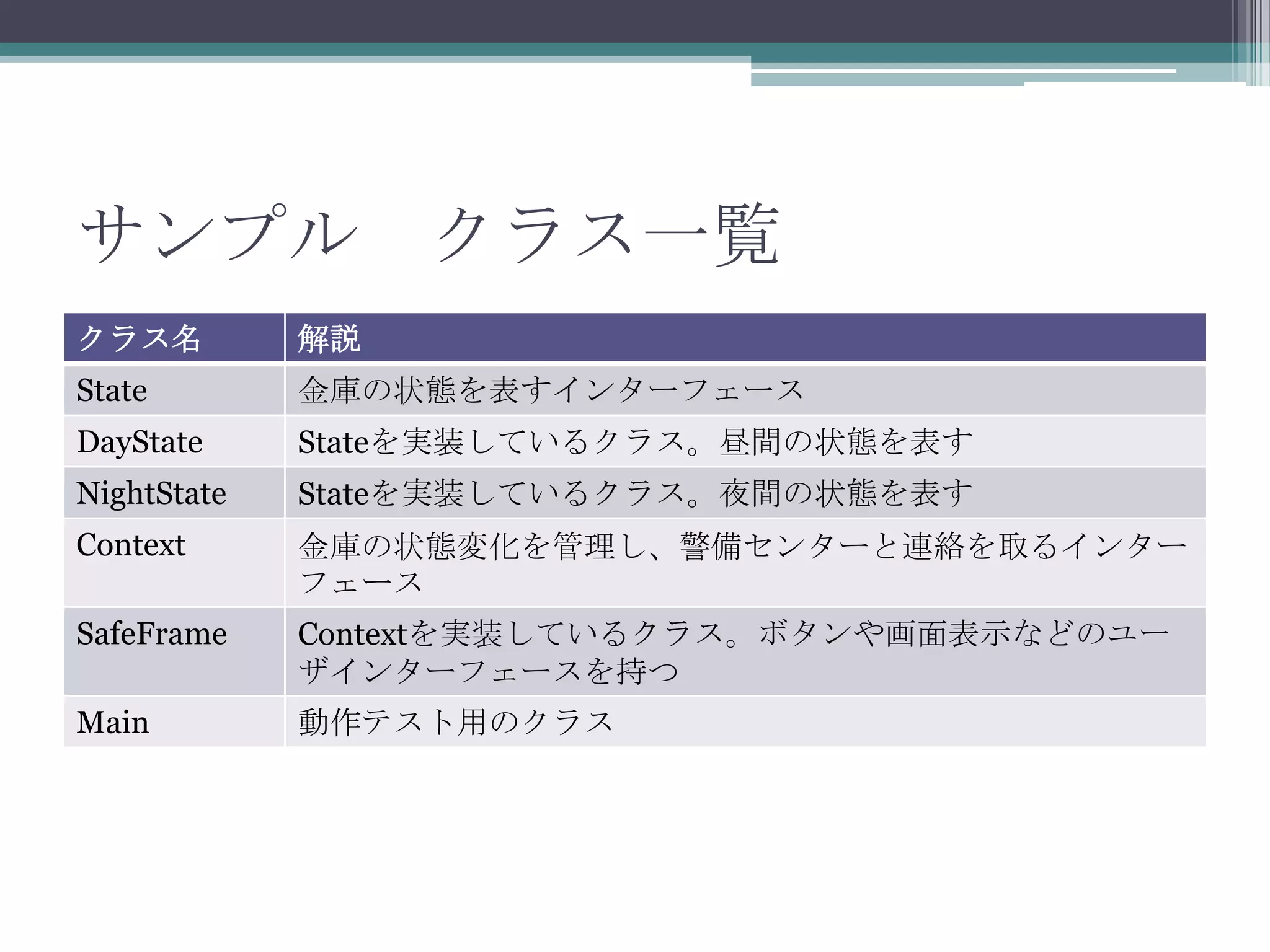 サンプル クラス一覧
クラス名

解説

State

金庫の状態を表すインターフェース

DayState

Stateを実装しているクラス。昼間の状態を表す

NightState

Stateを実装しているクラス。夜間の状態を表す

Context

金庫の状態変化を管理し、警備センターと連絡を取るインター
フェース

SafeFrame

Contextを実装しているクラス。ボタンや画面表示などのユー
ザインターフェースを持つ

Main

動作テスト用のクラス

 
