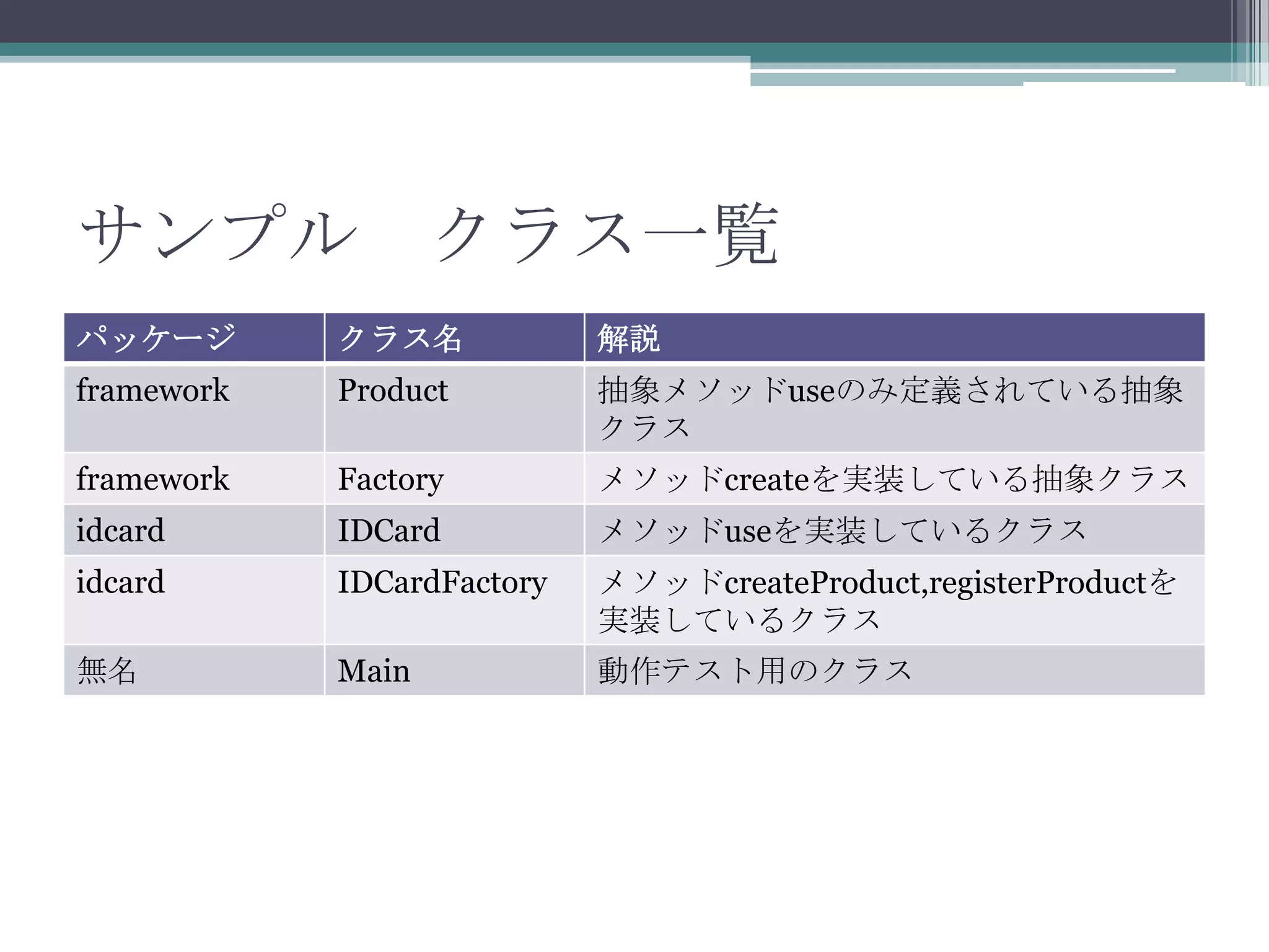 サンプル クラス一覧
パッケージ

クラス名

解説

framework

Product

抽象メソッドuseのみ定義されている抽象
クラス

framework

Factory

メソッドcreateを実装している抽象クラス

idcard

IDCard

メソッドuseを実装しているクラス

idcard

IDCardFactory

メソッドcreateProduct,registerProductを
実装しているクラス

無名

Main

動作テスト用のクラス

 