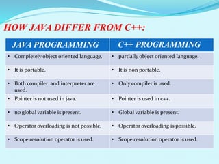 HOW JAVA DIFFER FROM C++:
JAVA PROGRAMMING C++ PROGRAMMING
• Completely object oriented language. • partially object oriented language.
• It is portable. • It is non portable.
• Both compiler and interpreter are
used.
• Only compiler is used.
• Pointer is not used in java. • Pointer is used in c++.
• no global variable is present. • Global variable is present.
• Operator overloading is not possible. • Operator overloading is possible.
• Scope resolution operator is used. • Scope resolution operator is used.
 