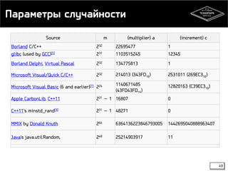 Параметры случайности 
49 
Source m (multiplier) a (increment) c 
Borland C/C++ 232 22695477 1 
glibc (used by GCC)[5] 231 1103515245 12345 
Borland Delphi, Virtual Pascal 232 134775813 1 
Microsoft Visual/Quick C/C++ 232 214013 (343FD16) 2531011 (269EC316) 
Microsoft Visual Basic (6 and earlier)[7] 224 1140671485 
(43FD43FD16) 
12820163 (C39EC316) 
Apple CarbonLib, C++11 231 − 1 16807 0 
C++11's minstd_rand[9] 231 − 1 48271 0 
MMIX by Donald Knuth 264 6364136223846793005 1442695040888963407 
Java's java.util.Random, 248 25214903917 11 
 