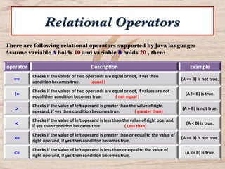 Relational Operators
operator	
   Descrip-on	
   Example	
  
==	
  
Checks	
  if	
  the	
  values	
  of	
  two	
  operands	
  are	
  equal	
  or	
  not,	
  if	
  yes	
  then	
  
condi-on	
  becomes	
  true.	
  	
  	
  	
  	
  	
  	
  	
  	
  	
  (equal	
  )	
  
(A	
  ==	
  B)	
  is	
  not	
  true.	
  	
  
!=	
  
Checks	
  if	
  the	
  values	
  of	
  two	
  operands	
  are	
  equal	
  or	
  not,	
  if	
  values	
  are	
  not	
  
equal	
  then	
  condi-on	
  becomes	
  true.	
  	
  	
  	
  	
  	
  	
  	
  	
  	
  	
  	
  	
  (	
  not	
  equal	
  )	
  
(A	
  !=	
  B)	
  is	
  true.	
  	
  
>	
  
Checks	
  if	
  the	
  value	
  of	
  le?	
  operand	
  is	
  greater	
  than	
  the	
  value	
  of	
  right	
  
operand,	
  if	
  yes	
  then	
  condi-on	
  becomes	
  true.	
  	
  	
  	
  	
  	
  	
  	
  	
  	
  	
  	
  	
  	
  (	
  greater	
  than)	
  
(A	
  >	
  B)	
  is	
  not	
  true.	
  	
  
<	
  
Checks	
  if	
  the	
  value	
  of	
  le?	
  operand	
  is	
  less	
  than	
  the	
  value	
  of	
  right	
  operand,	
  
if	
  yes	
  then	
  condi-on	
  becomes	
  true.	
  	
  	
  	
  	
  	
  	
  	
  	
  	
  	
  	
  	
  	
  	
  	
  	
  	
  	
  	
  	
  	
  (	
  Less	
  than)	
  
(A	
  <	
  B)	
  is	
  true.	
  	
  
>=	
  
Checks	
  if	
  the	
  value	
  of	
  le?	
  operand	
  is	
  greater	
  than	
  or	
  equal	
  to	
  the	
  value	
  of	
  
right	
  operand,	
  if	
  yes	
  then	
  condi-on	
  becomes	
  true.	
  	
  
(A	
  >=	
  B)	
  is	
  not	
  true.	
  	
  
<=	
  
Checks	
  if	
  the	
  value	
  of	
  le?	
  operand	
  is	
  less	
  than	
  or	
  equal	
  to	
  the	
  value	
  of	
  
right	
  operand,	
  if	
  yes	
  then	
  condi-on	
  becomes	
  true.	
  	
  
(A	
  <=	
  B)	
  is	
  true.	
  	
  
There are following relational operators supported by Java language:
Assume variable A holds 10 and variable B holds 20 , then:
 