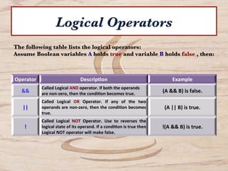 Logical Operators
Operator	
   Descrip-on	
   Example	
  
&&	
  
Called	
  Logical	
  AND	
  operator.	
  If	
  both	
  the	
  operands	
  
are	
  non-­‐zero,	
  then	
  the	
  condi-on	
  becomes	
  true.	
  	
  
(A	
  &&	
  B)	
  is	
  false.	
  	
  
||	
  
Called	
   Logical	
   OR	
   Operator.	
   If	
   any	
   of	
   the	
   two	
  
operands	
  are	
  non-­‐zero,	
  then	
  the	
  condi-on	
  becomes	
  
true.	
  	
  
(A	
  ||	
  B)	
  is	
  true.	
  	
  
!	
  
Called	
   Logical	
   NOT	
   Operator.	
   Use	
   to	
   reverses	
   the	
  
logical	
  state	
  of	
  its	
  operand.	
  If	
  a	
  condi-on	
  is	
  true	
  then	
  
Logical	
  NOT	
  operator	
  will	
  make	
  false.	
  	
  
!(A	
  &&	
  B)	
  is	
  true.	
  	
  
The following table lists the logical operators:
Assume Boolean variables A holds true and variable B holds false , then:
 