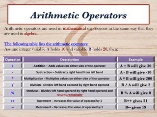 Arithmetic Operators
Operator	
   Descrip-on	
   Example	
  
+	
   Addi-on	
  –	
  Adds	
  values	
  on	
  either	
  side	
  of	
  the	
  operator	
   A + B will give 30 
-­‐	
   Subtrac-on	
  –	
  Subtracts	
  right	
  hand	
  from	
  le?	
  hand	
  	
   A - B will give -10 
*	
   Mul-plica-on	
  -­‐	
  Mul-plies	
  values	
  on	
  either	
  side	
  of	
  the	
  operator	
  	
   A * B will give 200 
/	
   Division	
  -­‐	
  Divides	
  le?	
  hand	
  operand	
  by	
  right	
  hand	
  operand	
  	
   B / A will give 2 
%	
  
Modulus	
  -­‐	
  Divides	
  le?	
  hand	
  operand	
  by	
  right	
  hand	
  operand	
  and	
  
returns	
  remainder	
  	
  
B % A will give 0 
++	
   Increment	
  -­‐	
  Increases	
  the	
  value	
  of	
  operand	
  by	
  1	
  	
   B++ gives 21 
-­‐-­‐	
   Decrement	
  -­‐	
  Decreases	
  the	
  value	
  of	
  operand	
  by	
  1	
  	
   B-- gives 19 
Arithmetic operators are used in mathematical expressions in the same way that they
are used in algebra.
The following table lists the arithmetic operators:
Assume integer variable A holds 10 and variable B holds 20, then:
 