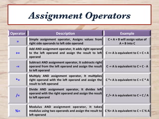 Assignment Operators
Operator	
   Descrip-on	
   Example	
  
=	
  
Simple	
   assignment	
   operator,	
   Assigns	
   values	
   from	
  
right	
  side	
  operands	
  to	
  le?	
  side	
  operand	
  	
  
C	
  =	
  A	
  +	
  B	
  will	
  assign	
  value	
  of	
  	
  
A	
  +	
  B	
  into	
  C	
  	
  
+=	
  
Add	
  AND	
  assignment	
  operator,	
  It	
  adds	
  right	
  operand	
  
to	
   the	
   le?	
   operand	
   and	
   assign	
   the	
   result	
   to	
   le?	
  
operand	
  
C	
  +=	
  A	
  is	
  equivalent	
  to	
  C	
  =	
  C	
  +	
  A	
  
-­‐=	
  
Subtract	
  AND	
  assignment	
  operator,	
  It	
  subtracts	
  right	
  
operand	
  from	
  the	
  le?	
  operand	
  and	
  assign	
  the	
  result	
  
to	
  le?	
  operand	
  	
  
C	
  -­‐=	
  A	
  is	
  equivalent	
  to	
  C	
  =	
  C	
  -­‐	
  A	
  	
  
*=	
  
Mul-ply	
   AND	
   assignment	
   operator,	
   It	
   mul-plies	
  
right	
  operand	
  with	
  the	
  le?	
  operand	
  and	
  assign	
  the	
  
result	
  to	
  le?	
  operand	
  	
  
C	
  *=	
  A	
  is	
  equivalent	
  to	
  C	
  =	
  C	
  *	
  A	
  	
  
/=	
  
Divide	
   AND	
   assignment	
   operator,	
   It	
   divides	
   le?	
  
operand	
  with	
  the	
  right	
  operand	
  and	
  assign	
  the	
  result	
  
to	
  le?	
  operand	
  	
  
	
  
C	
  /=	
  A	
  is	
  equivalent	
  to	
  C	
  =	
  C	
  /	
  A	
  
%=	
  
Modulus	
   AND	
   assignment	
   operator,	
   It	
   takes	
  
modulus	
  using	
  two	
  operands	
  and	
  assign	
  the	
  result	
  to	
  
le?	
  operand	
  
C	
  %=	
  A	
  is	
  equivalent	
  to	
  C	
  =	
  C	
  %	
  A	
  	
  
 