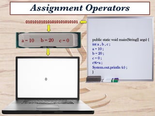 public static void main(String[] args) {
int a , b , c ;
a = 10 ;
b = 20 ;
c = 0 ;
c%=a ;
System.out.println (c) ;
}
010101010101010101010101	
  
0	
  
Assignment Operators
a = 10 b = 20 c = 0
 