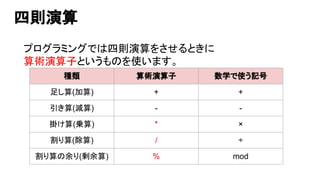 四則演算
プログラミングでは四則演算をさせるときに
算術演算子というものを使います。
種類 算術演算子 数学で使う記号
足し算(加算) + +
引き算(減算) - -
掛け算(乗算) * ×
割り算(除算) / ÷
割り算の余り(剰余算) % mod
 