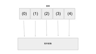 (0) (1) (2) (3) (4)
配列変数
要素
 