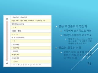 연산자 우선 순위
 같은 우선순위의 연산자
 왼쪽에서 오른쪽으로 처리
 예외)오른쪽에서 왼쪽으로
 대입 연산자, --, ++, +,-(양수
음수 부호), !, 형 변환은 오른
쪽에서 왼쪽으로 처리
 괄호는 최우선순위
 괄호가 다시 괄호를 포함한
경우는 가장 안쪽의 괄호부
터 먼저 처리
31
 