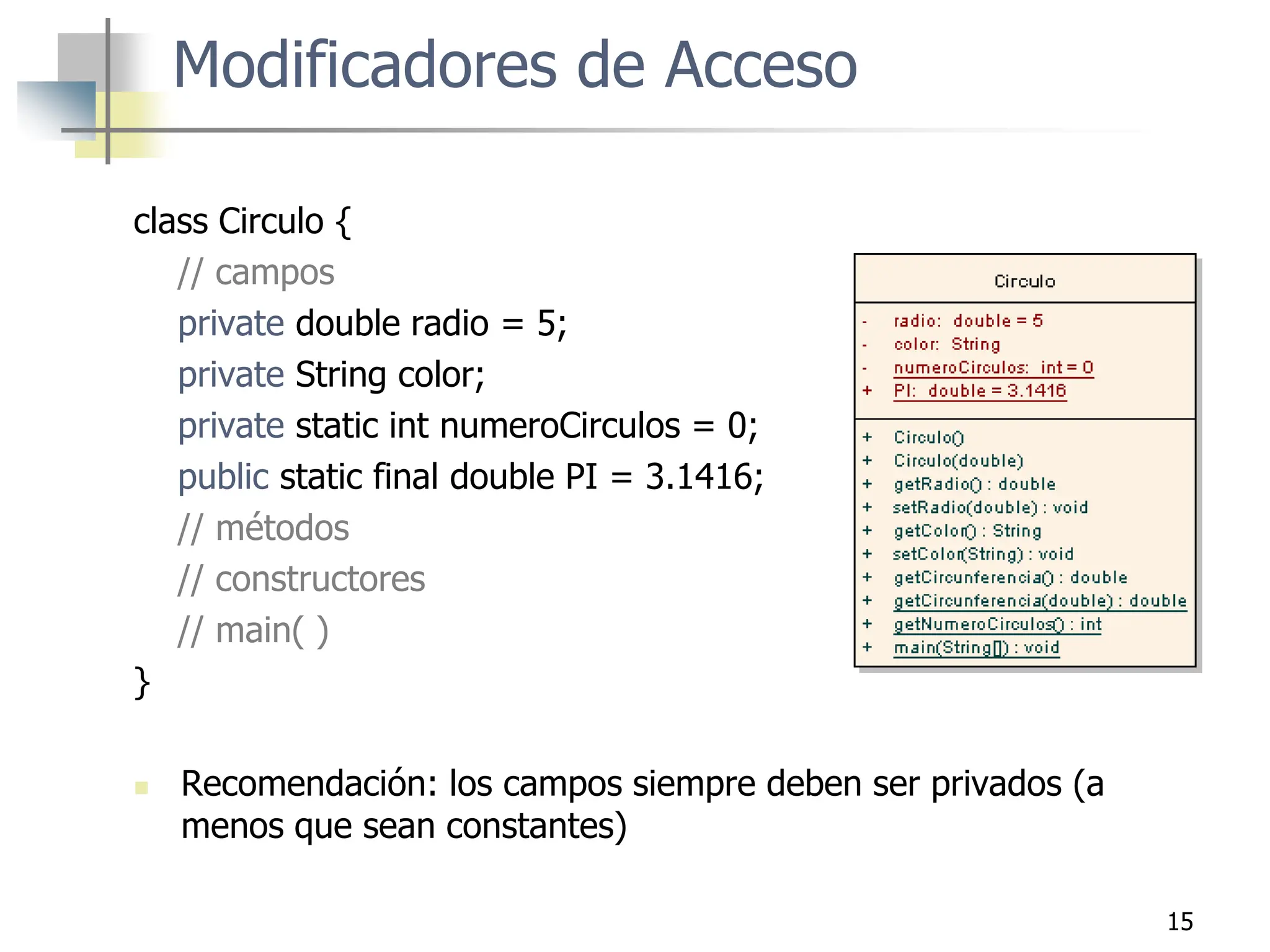 15
class Circulo {
// campos
private double radio = 5;
private String color;
private static int numeroCirculos = 0;
public static final double PI = 3.1416;
// métodos
// constructores
// main( )
}
 Recomendación: los campos siempre deben ser privados (a
menos que sean constantes)
Modificadores de Acceso
 