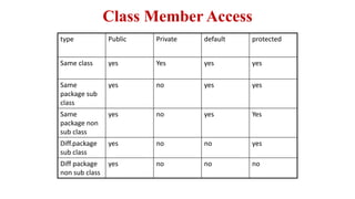 Class Member Access
type Public Private default protected
Same class yes Yes yes yes
Same
package sub
class
yes no yes yes
Same
package non
sub class
yes no yes Yes
Diff.package
sub class
yes no no yes
Diff package
non sub class
yes no no no
 
