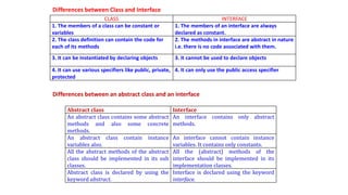 CLASS INTERFACE
1. The members of a class can be constant or
variables
1. The members of an interface are always
declared as constant.
2. The class definition can contain the code for
each of its methods
2. The methods in interface are abstract in nature
i.e. there is no code associated with them.
3. It can be instantiated by declaring objects 3. It cannot be used to declare objects
4. It can use various specifiers like public, private,
protected
4. It can only use the public access specifier
Differences between Class and Interface
Differences between an abstract class and an interface
Abstract class Interface
An abstract class contains some abstract
methods and also some concrete
methods.
An interface contains only abstract
methods.
An abstract class contain instance
variables also.
An interface cannot contain instance
variables. It contains only constants.
All the abstract methods of the abstract
class should be implemented in its sub
classes.
All the (abstract) methods of the
interface should be implemented in its
implementation classes.
Abstract class is declared by using the
keyword abstract.
Interface is declared using the keyword
interface.
 