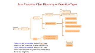 …
Java Exception Class Hierarchy or Exception Types
Object
Error
Throwable
Exception
VirtualMachineError
Ex: Stack overflow
IOException
…
RuntimeException
…
ArithmeticException
NullPointerException
IndexOutOfBoundsException
Unchecked
Checked
NoSuchElementException
FileNotFoundException
EOFException
…
Exceptions are recoverable. Most of the cases
exceptions are raised due to program code only.
Errors are non-recoverable. Most of the cases
errors are due to lack of system resources but not
due to our programs.
 