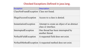 Checked Exceptions Defined in java.lang.
Exception Description
ClassNotFoundException Class not found.
IllegalAccessException Access to a class is denied.
InstantiationException Attempt to create an object of an abstract
class or interface.
InterruptedException One thread has been interrupted by
another thread.
NoSuchFieldException A requested field does not exist.
NoSuchMethodException A requested method does not exist.
 