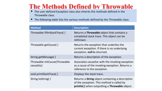 The Methods Defined by Throwable
Method Description
Throwable fillInStackTrace( ) Returns a Throwable object that contains a
completed stack trace. This object can be
rethrown.
Throwable getCause( ) Returns the exception that underlies the
current exception. If there is no underlying
exception, null is returned.
String getMessage( ) Returns a description of the exception.
Throwable initCause(Throwable
causeExc)
Associates causeExc with the invoking exception
as a cause of the invoking exception. Returns a
reference to the exception.
void printStackTrace( ) Displays the stack trace.
String toString( ) Returns a String object containing a description
of the exception. This method is called by
println( ) when outputting a Throwable object.
• The user-defined Exception class also inherits the methods defined in the
Throwable class.
• The following table lists the various methods defined by the Throwable class:
 