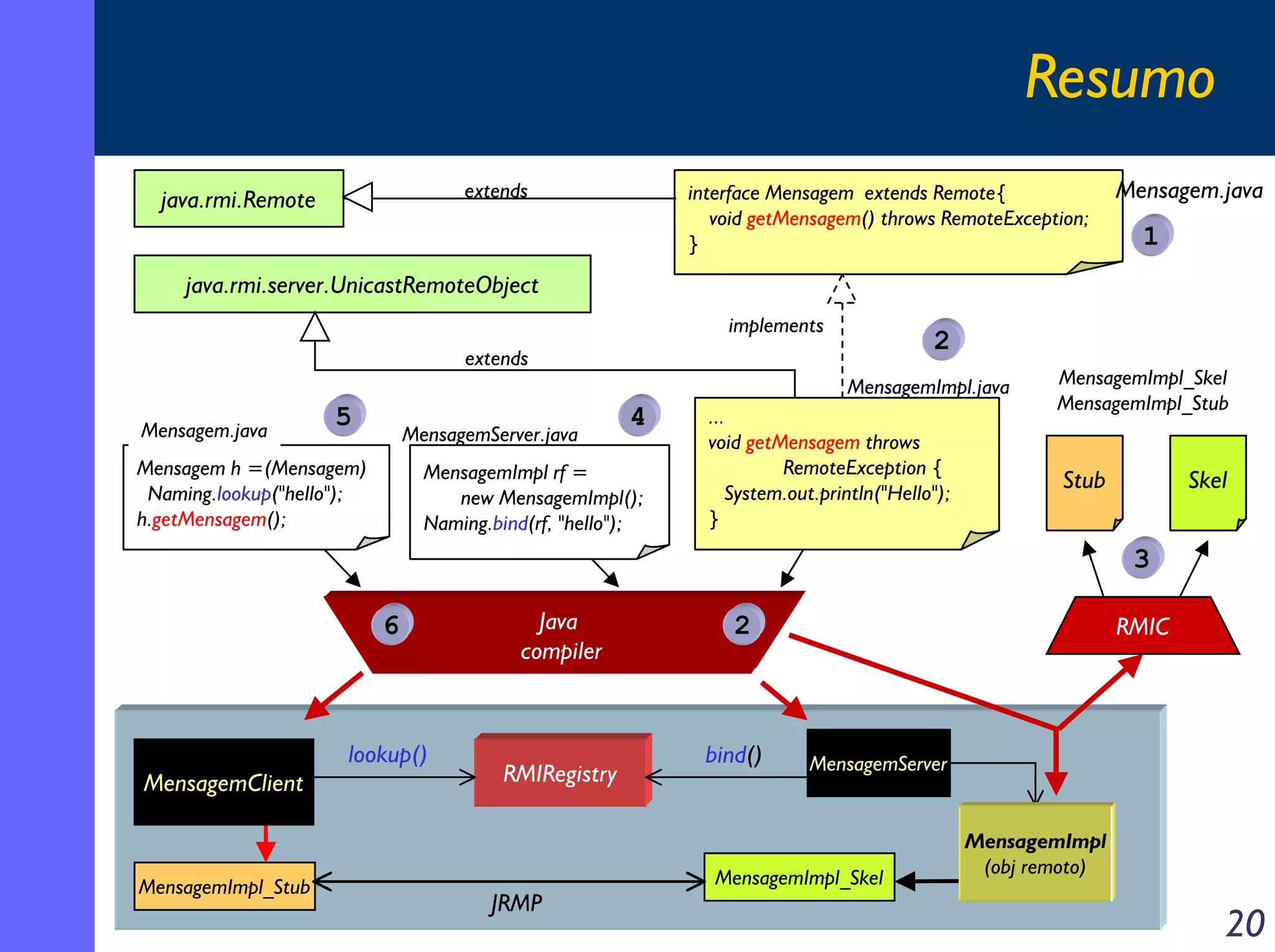 Resumo
extends

java.rmi.Remote

interface Mensagem extends Remote{
void getMensagem() throws RemoteException;
}

Mensagem.java

1

java.rmi.server.UnicastRemoteObject
implements

2

extends

MensagemImpl.java
Mensagem.java

5

MensagemServer.java

Mensagem h =(Mensagem)
Naming.lookup("hello");
h.getMensagem();

4

MensagemImpl rf =
new MensagemImpl();
Naming.bind(rf, "hello");

...
void getMensagem throws
RemoteException {
System.out.println("Hello");
}

MensagemImpl_Skel
MensagemImpl_Stub

Stub

Skel

3
6

MensagemClient

MensagemImpl_Stub

lookup()

Java
compiler

RMIRegistry

JRMP

2

bind()

RMIC

MensagemServer

MensagemImpl_Skel

MensagemImpl
(obj remoto)

20

 