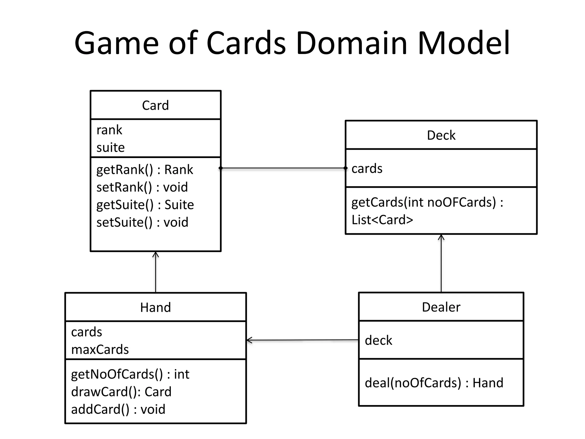 Exercise: Game of Cards
• Using TDD, create the following building blocks of a
typical card game
– Card
• Has a suite (Club, Heart, Diamond, Spade) and rank (2-10, Jack,
Queen, King, Ace)
• Ace is highest card
– Hand
• Consists of one or more Cards
– Deck
• Contains 52 Cards, 13 cards per suite
– Dealer
• Deals cards from a deck
• Each player will be dealt a Hand of Cards
 