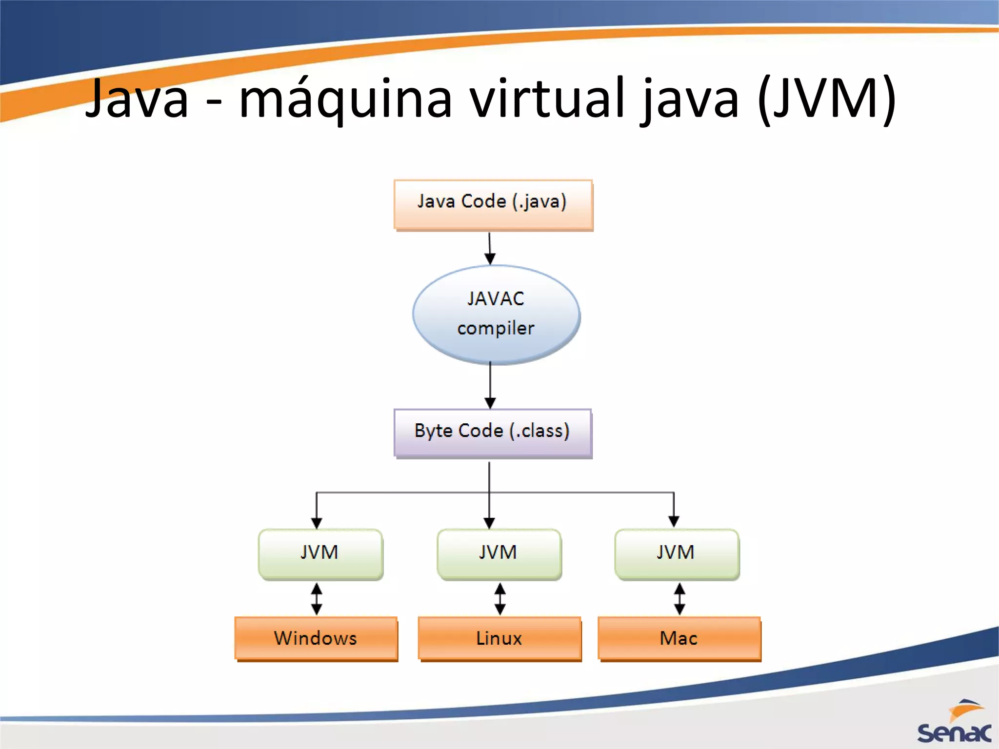 Java - máquina virtual java (JVM) 