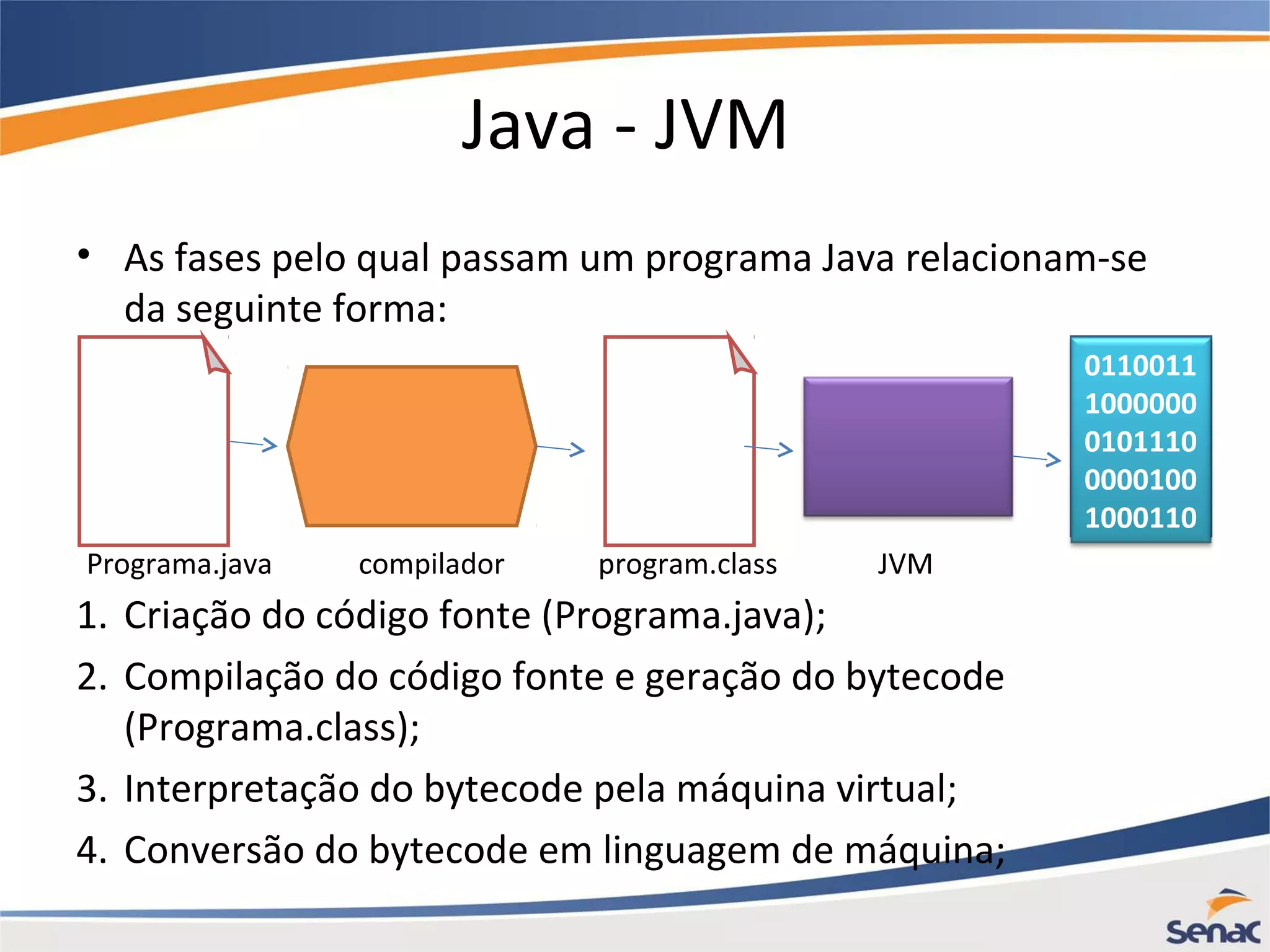 Java - JVM • As fases pelo qual passam um programa Java relacionam-se da seguinte forma: 1. Criação do código fonte (Programa.java); 2. Compilação do código fonte e geração do bytecode (Programa.class); 3. Interpretação do bytecode pela máquina virtual; 4. Conversão do bytecode em linguagem de máquina; Programa.java compilador program.class JVM 0110011 1000000 0101110 0000100 1000110 