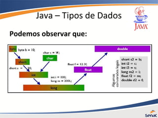 Java – Tipos de Dados
Podemos observar que:
 
