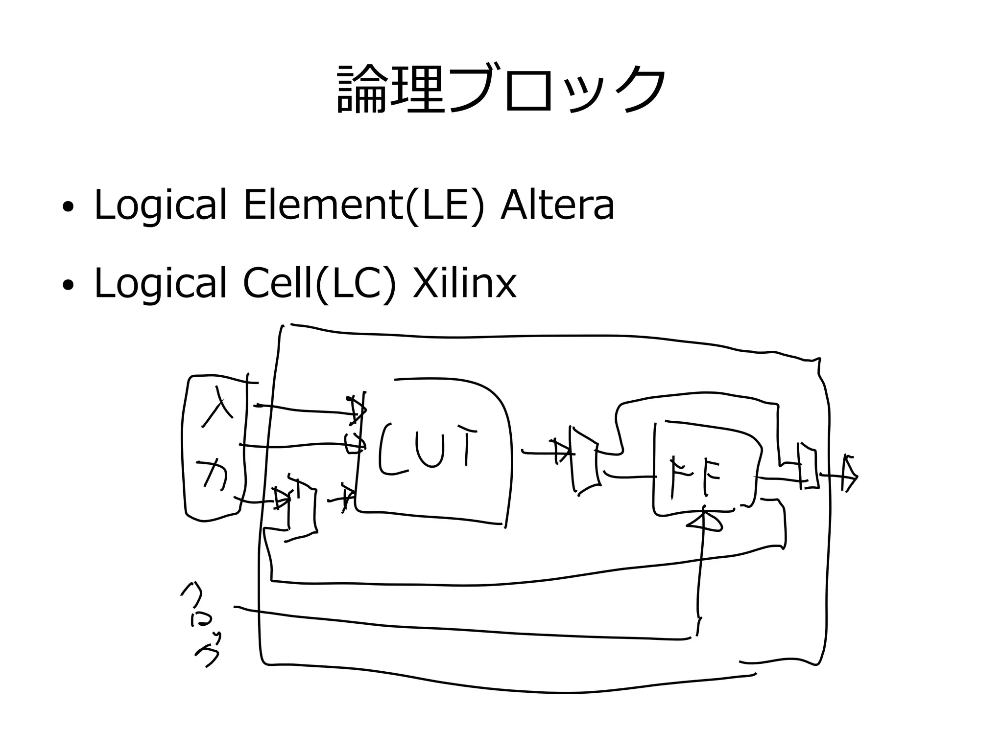 論理ブロック
● Logical Element(LE) Altera
● Logical Cell(LC) Xilinx
 