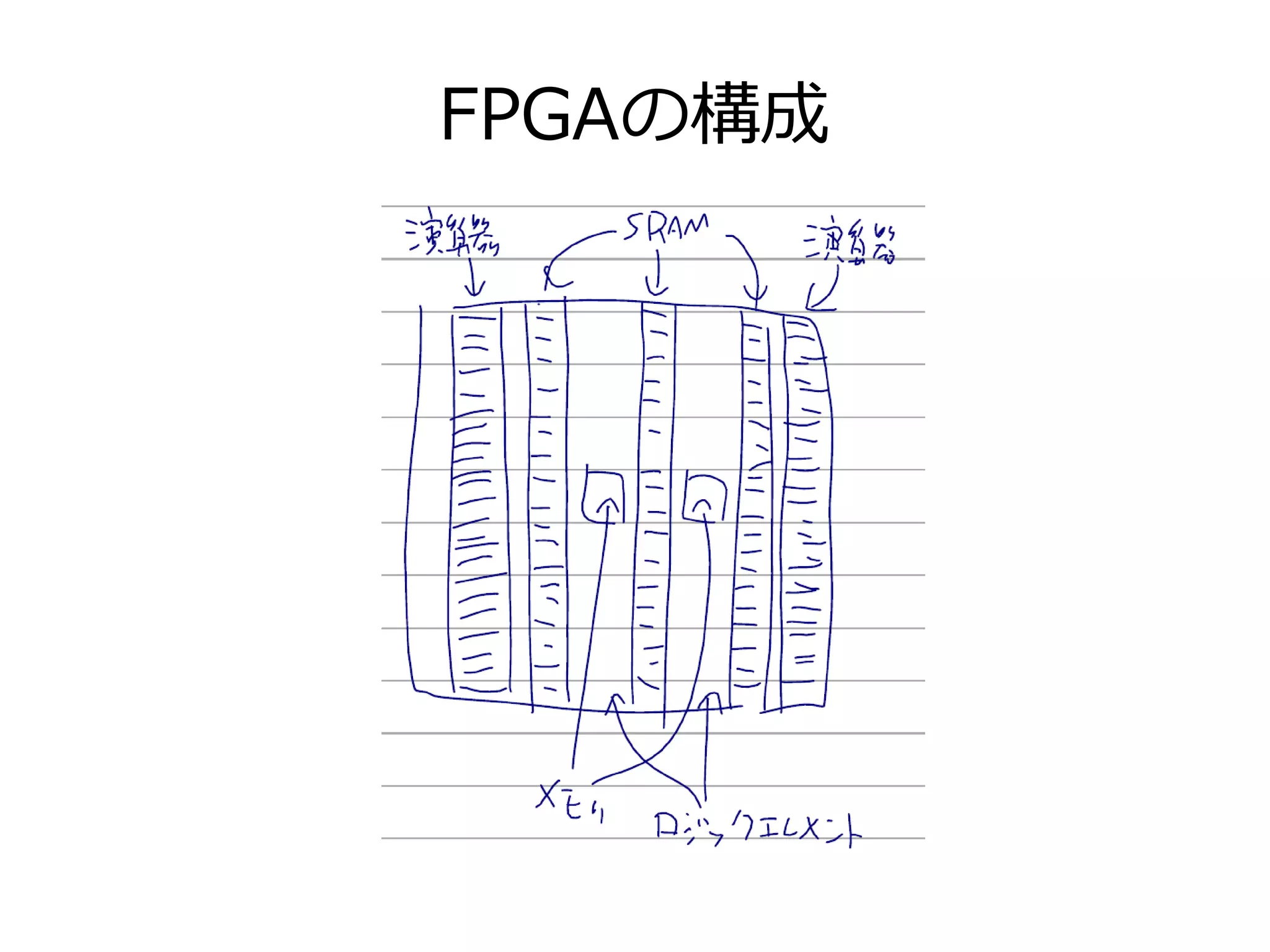 FPGAの構成
 
