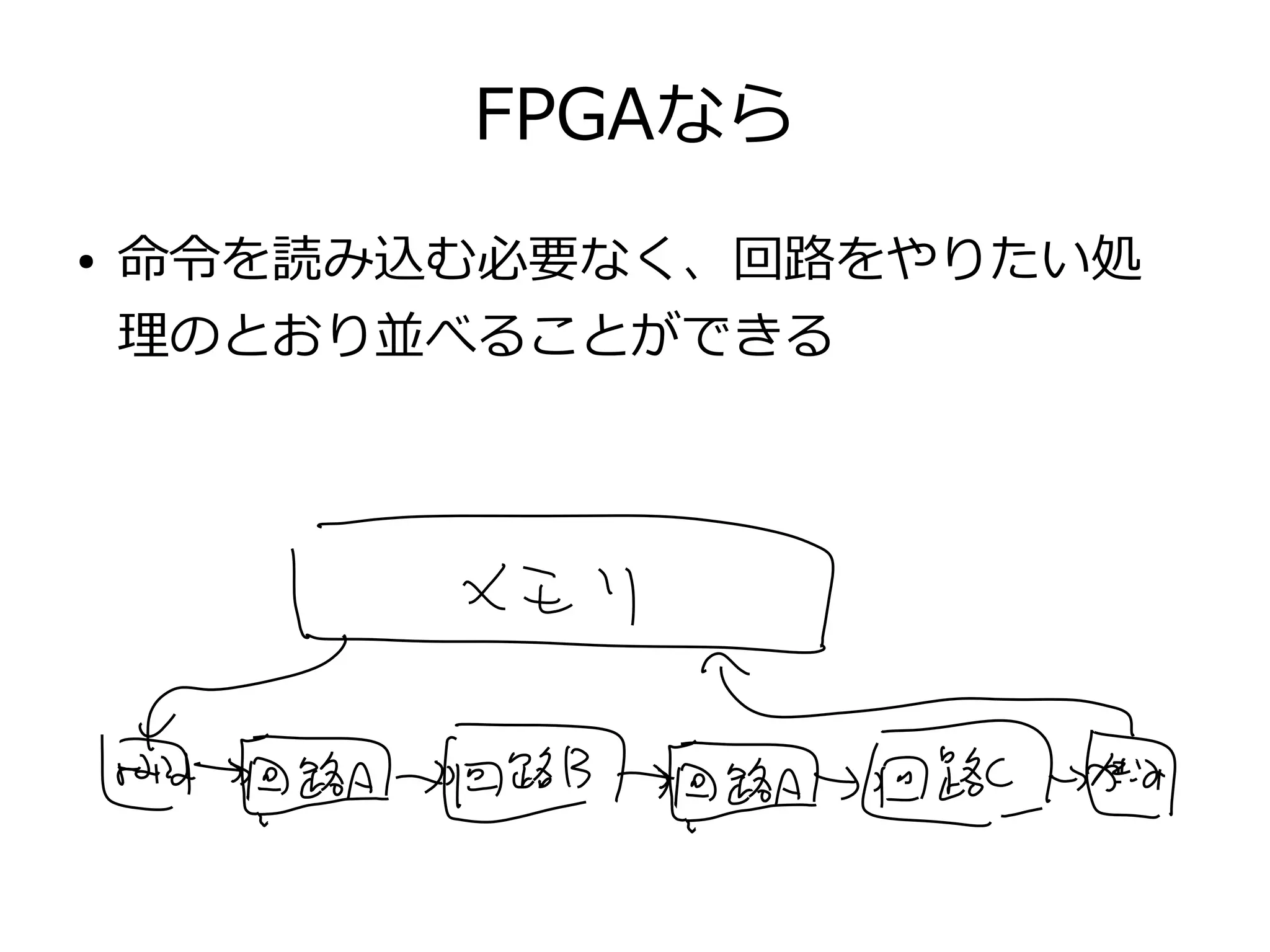 FPGAなら
● 命令を読み込む必要なく、回路をやりたい処
理のとおり並べることができる
 