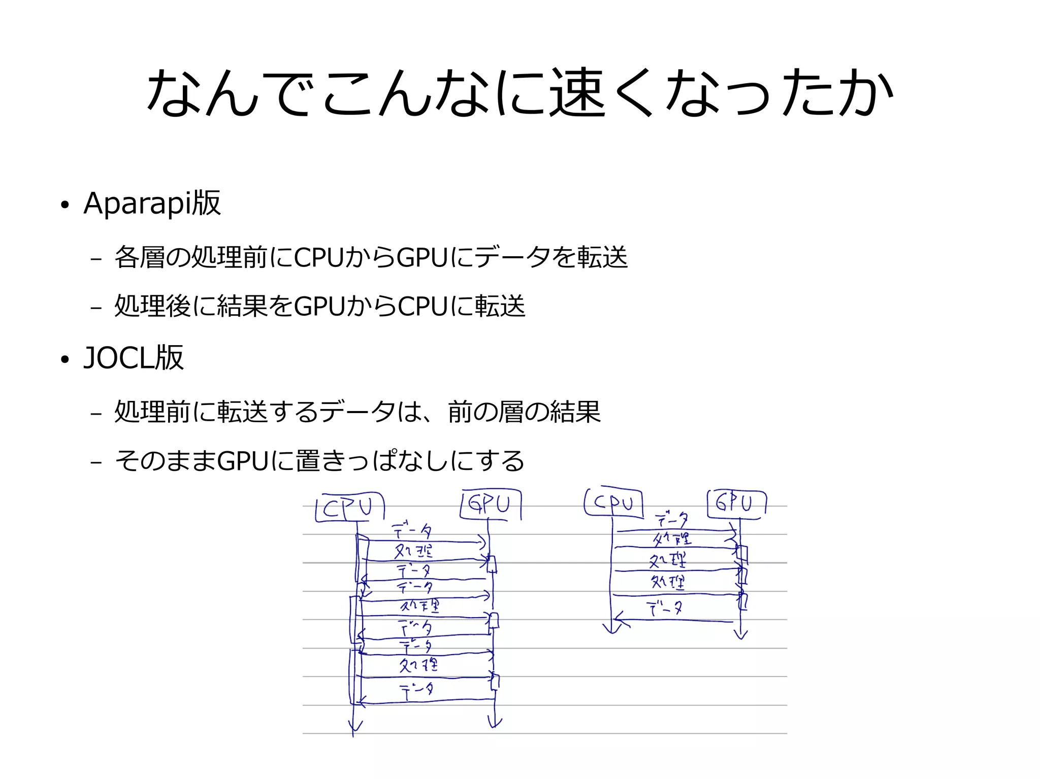 なんでこんなに速くなったか
● Aparapi版
– 各層の処理前にCPUからGPUにデータを転送
– 処理後に結果をGPUからCPUに転送
● JOCL版
– 処理前に転送するデータは、前の層の結果
– そのままGPUに置きっぱなしにする
 