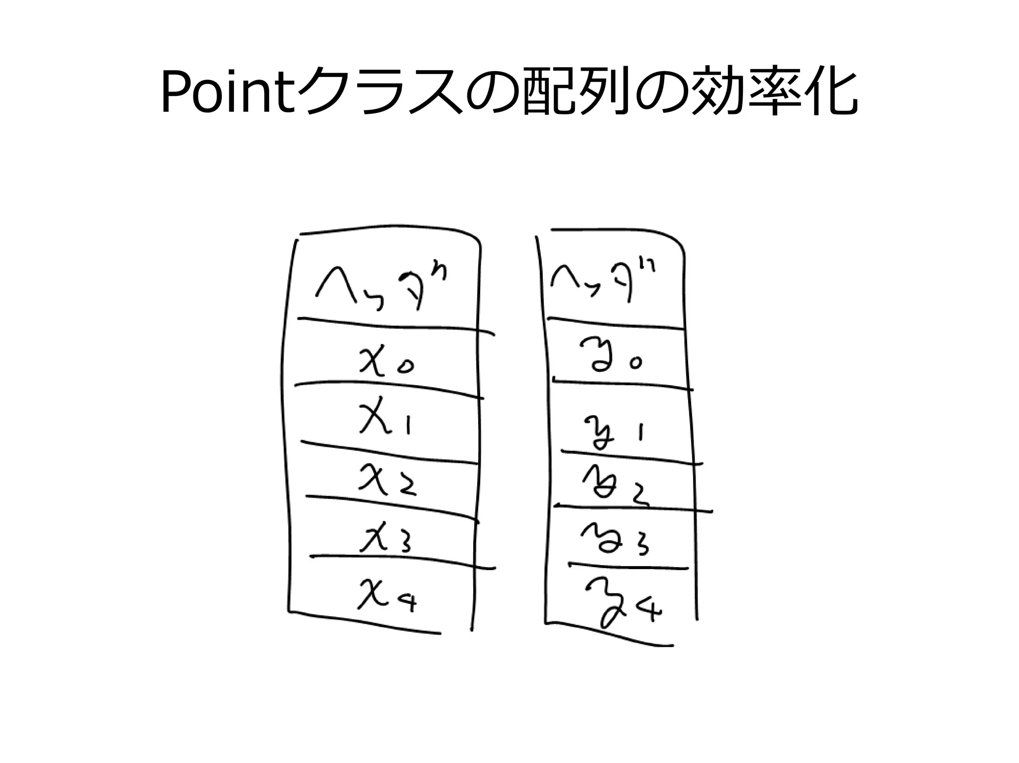 Pointクラスの配列の効率化
 