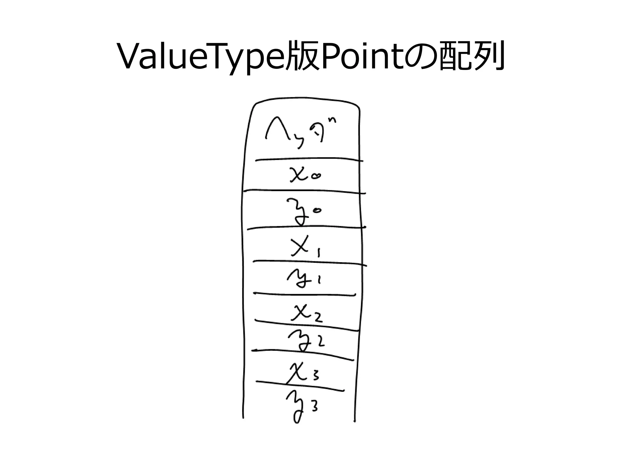 ValueType版Pointの配列
 