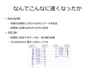 なんでこんなに速くなったか
● Aparapi版
– 各層の処理前にCPUからGPUにデータを転送
– 処理後に結果をGPUからCPUに転送
● JOCL版
– 処理前に転送するデータは、前の層の結果
– そのままGPUに置きっぱなしにする
 