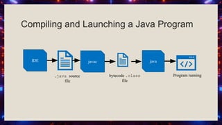 Compiling and Launching a Java Program
IDE javac java
.java source
file
bytecode .class
file
Program running
 