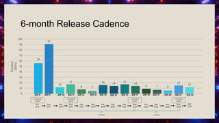 6-month Release Cadence
 